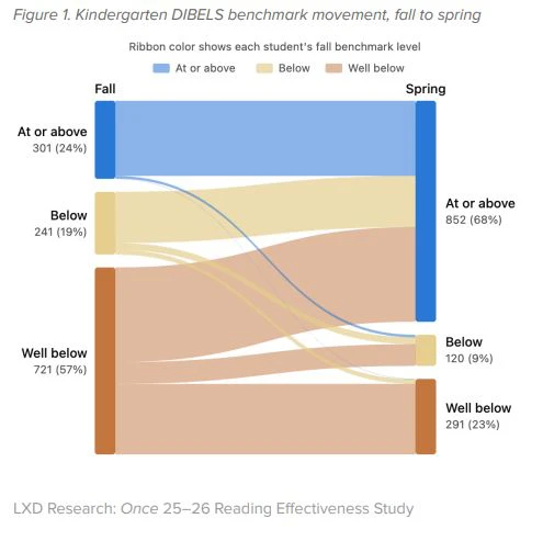Figure 1. Kindergarten DIBELS benchmark movement, fall to spring. Fall: 301 at or above (24%), 241 below (19%), 721 well below (57%). Spring: 852 at or above (68%), 120 below (9%), 291 well below (23%).