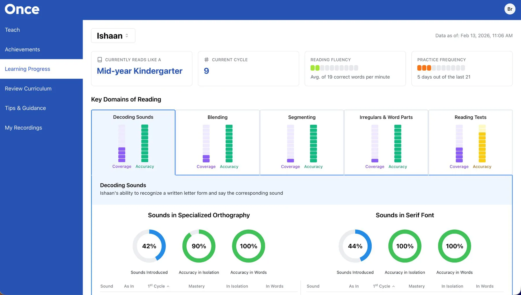 Once student dashboard showing key domains of reading and sound mastery for a kindergartener